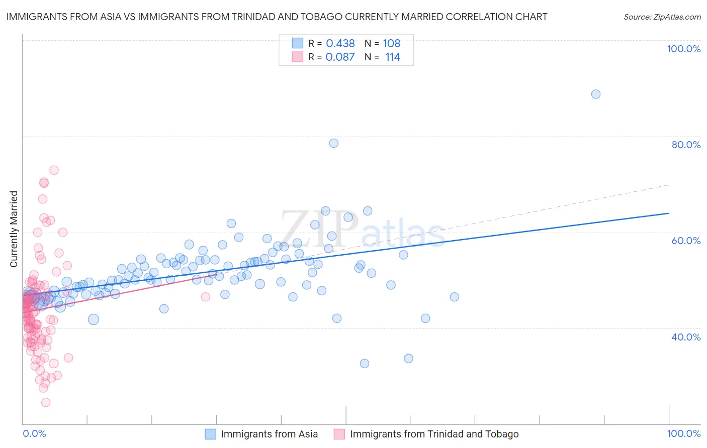Immigrants from Asia vs Immigrants from Trinidad and Tobago Currently Married