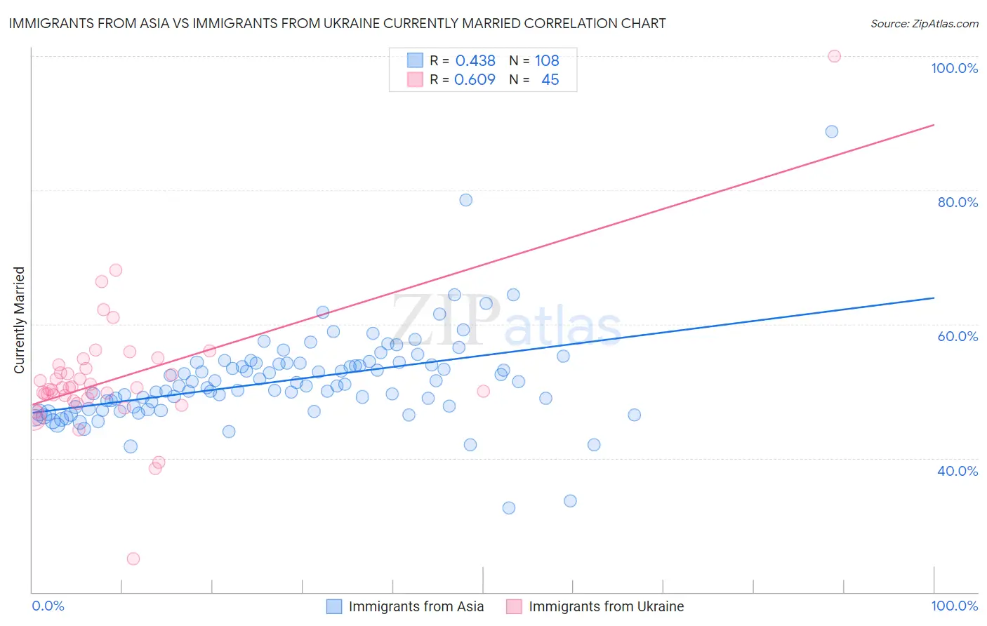 Immigrants from Asia vs Immigrants from Ukraine Currently Married