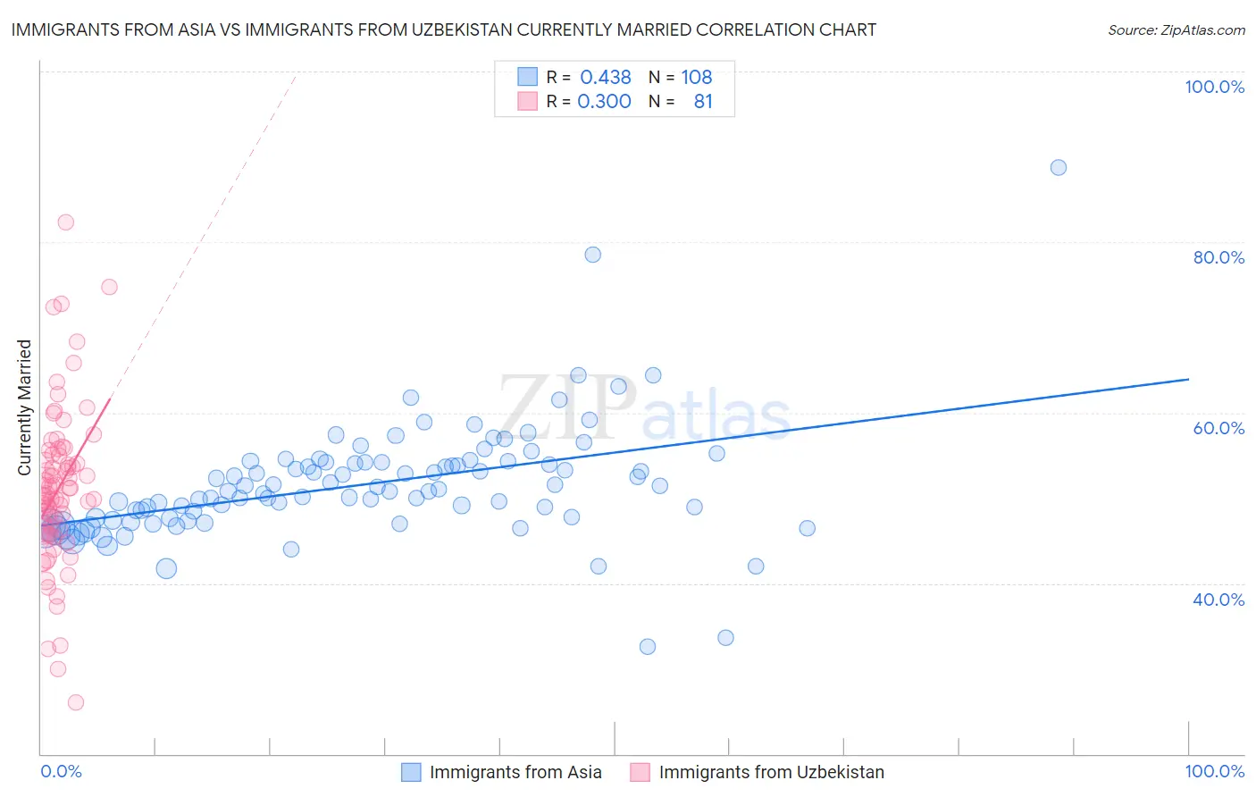 Immigrants from Asia vs Immigrants from Uzbekistan Currently Married