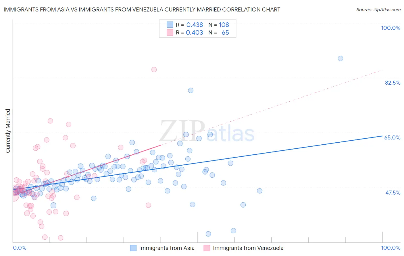 Immigrants from Asia vs Immigrants from Venezuela Currently Married