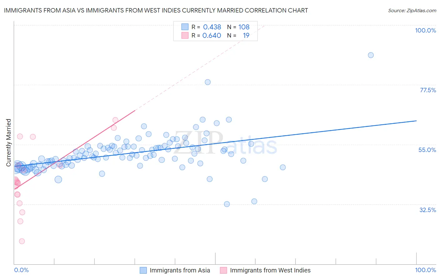 Immigrants from Asia vs Immigrants from West Indies Currently Married