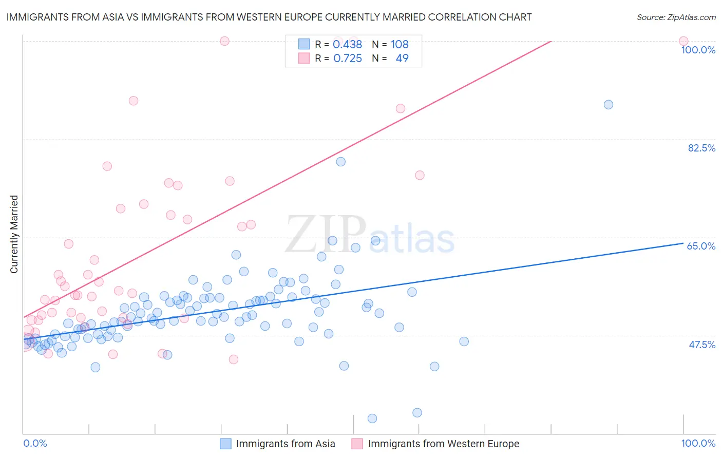 Immigrants from Asia vs Immigrants from Western Europe Currently Married
