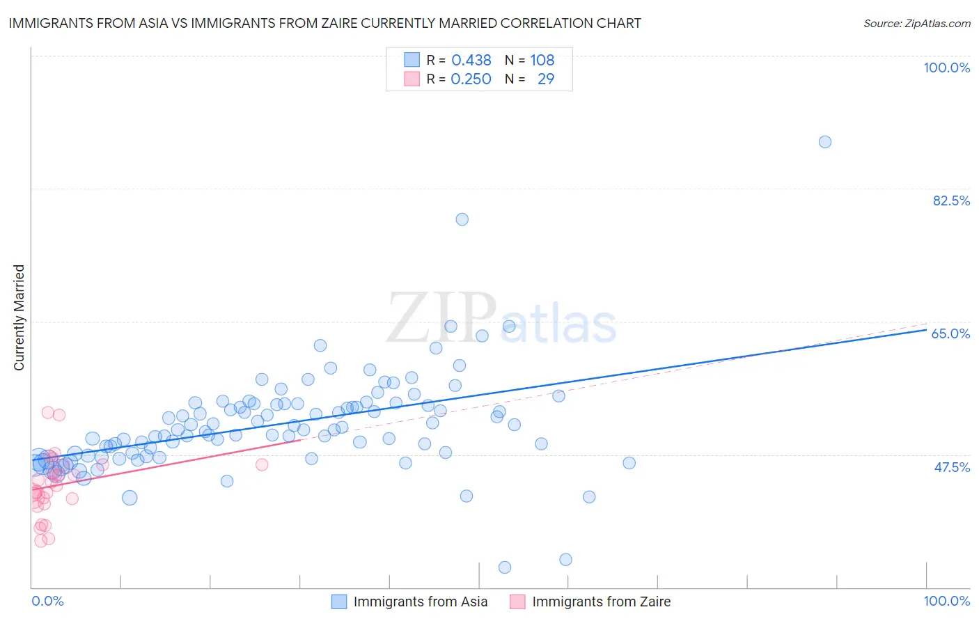 Immigrants from Asia vs Immigrants from Zaire Currently Married