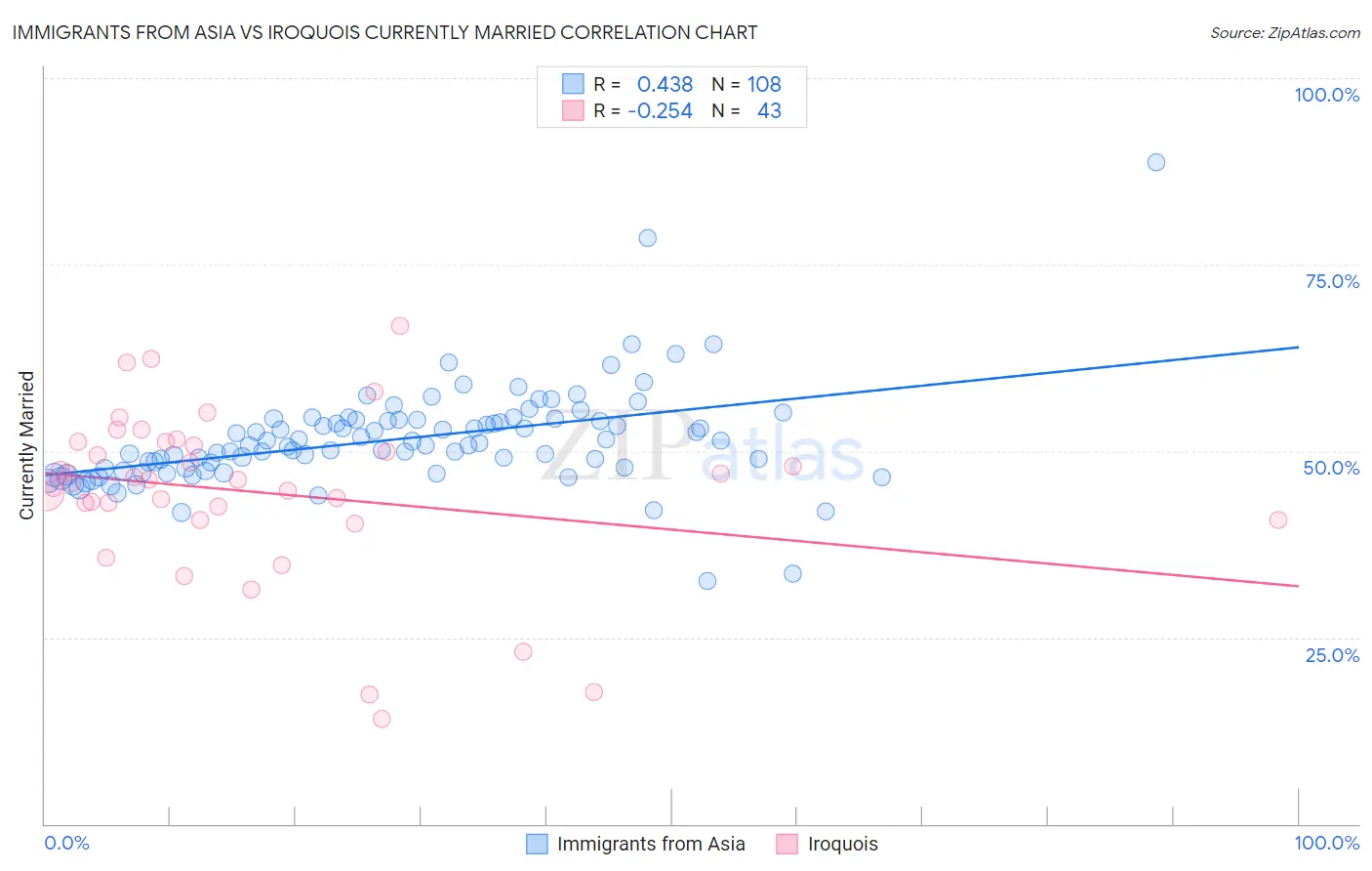 Immigrants from Asia vs Iroquois Currently Married