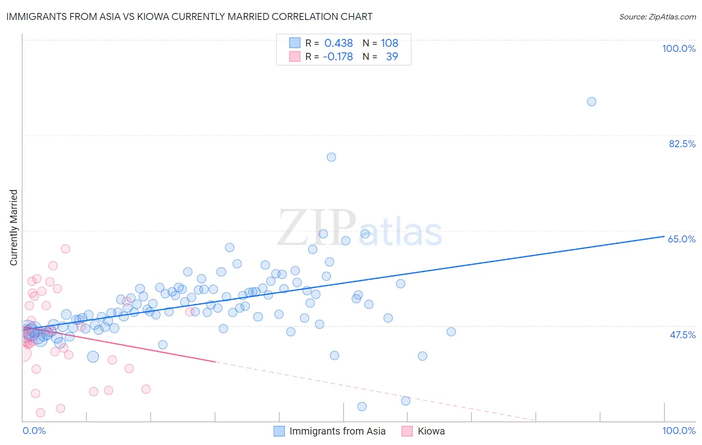 Immigrants from Asia vs Kiowa Currently Married