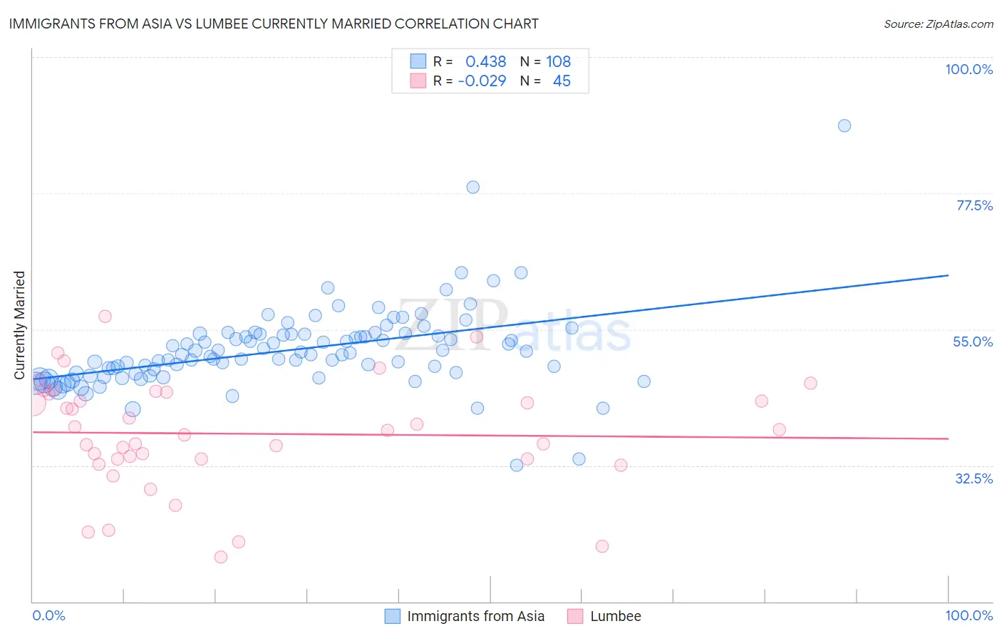 Immigrants from Asia vs Lumbee Currently Married