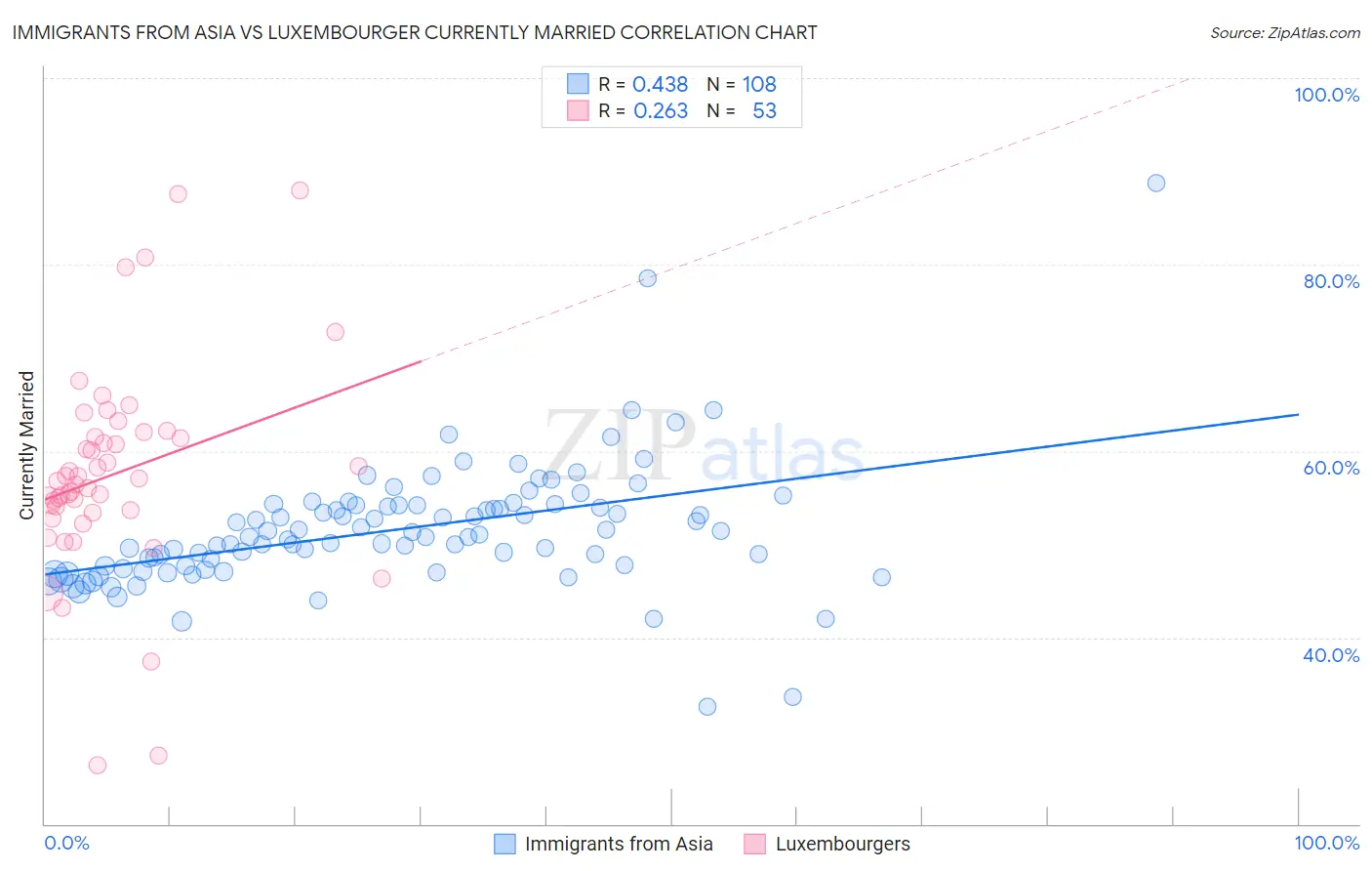 Immigrants from Asia vs Luxembourger Currently Married