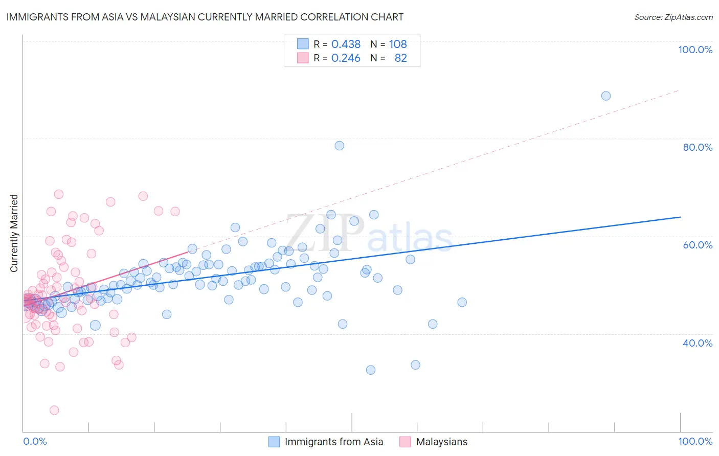 Immigrants from Asia vs Malaysian Currently Married