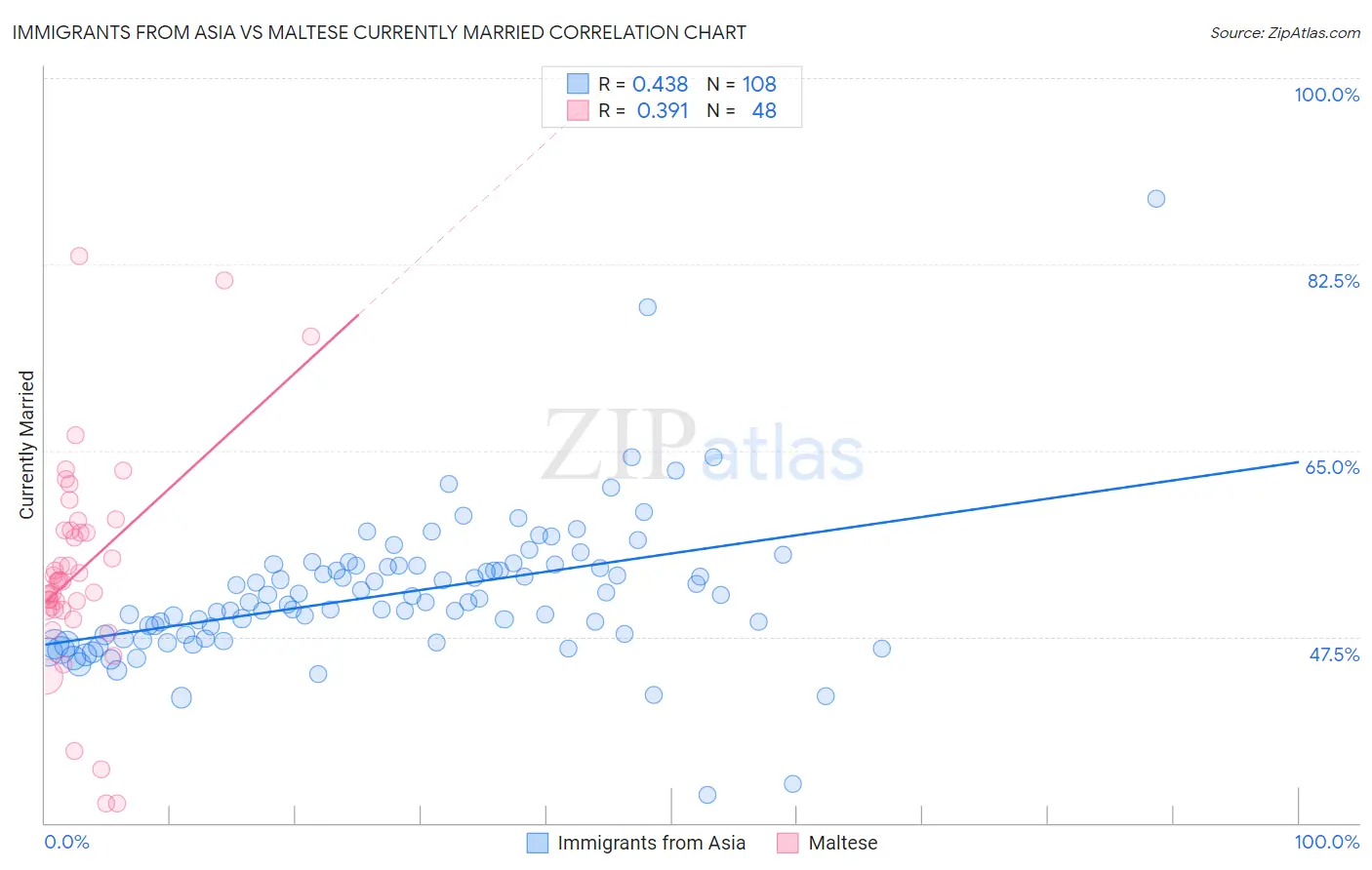 Immigrants from Asia vs Maltese Currently Married