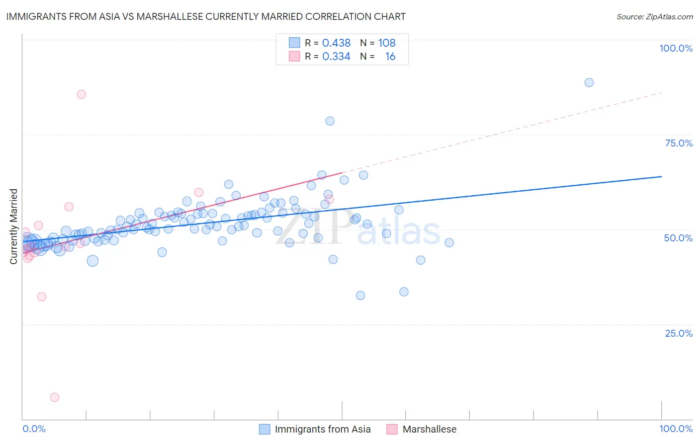 Immigrants from Asia vs Marshallese Currently Married