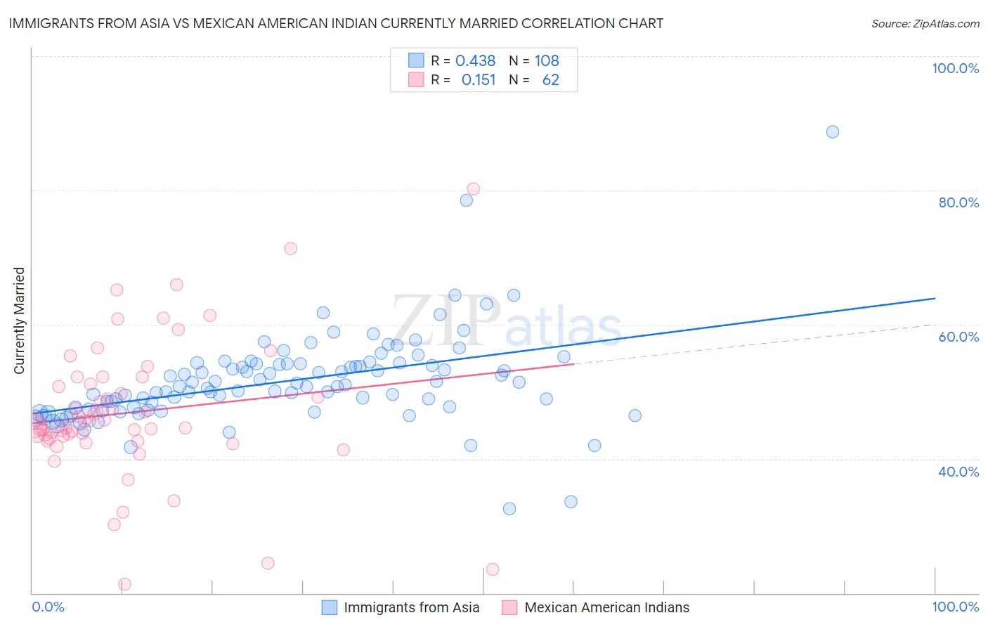 Immigrants from Asia vs Mexican American Indian Currently Married