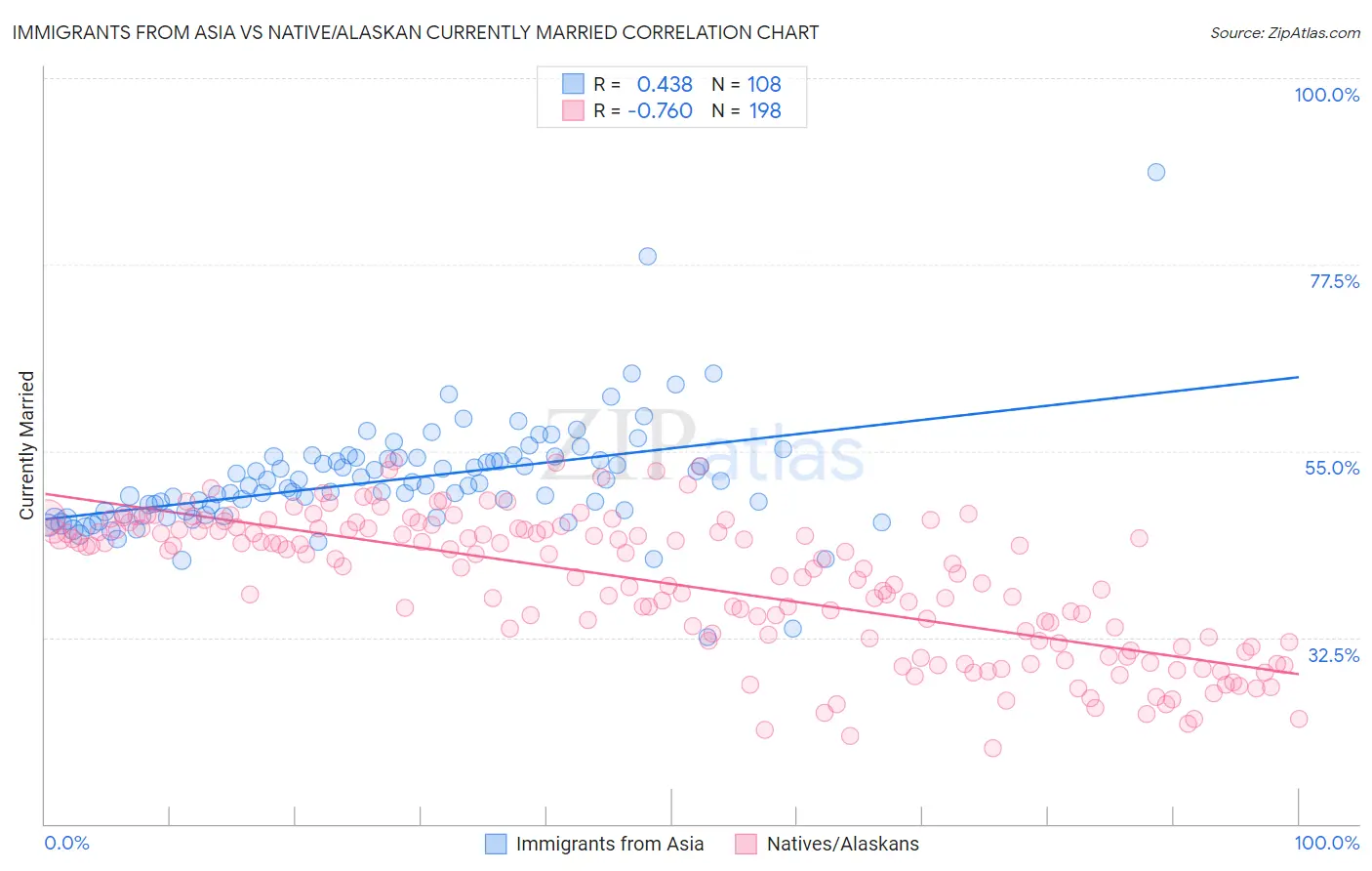 Immigrants from Asia vs Native/Alaskan Currently Married