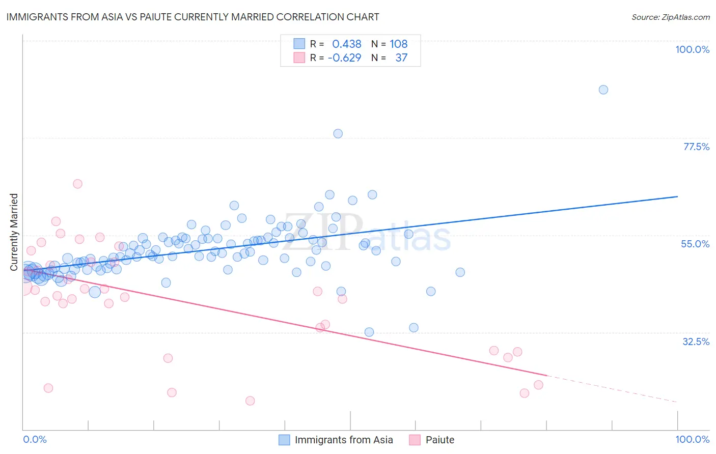 Immigrants from Asia vs Paiute Currently Married