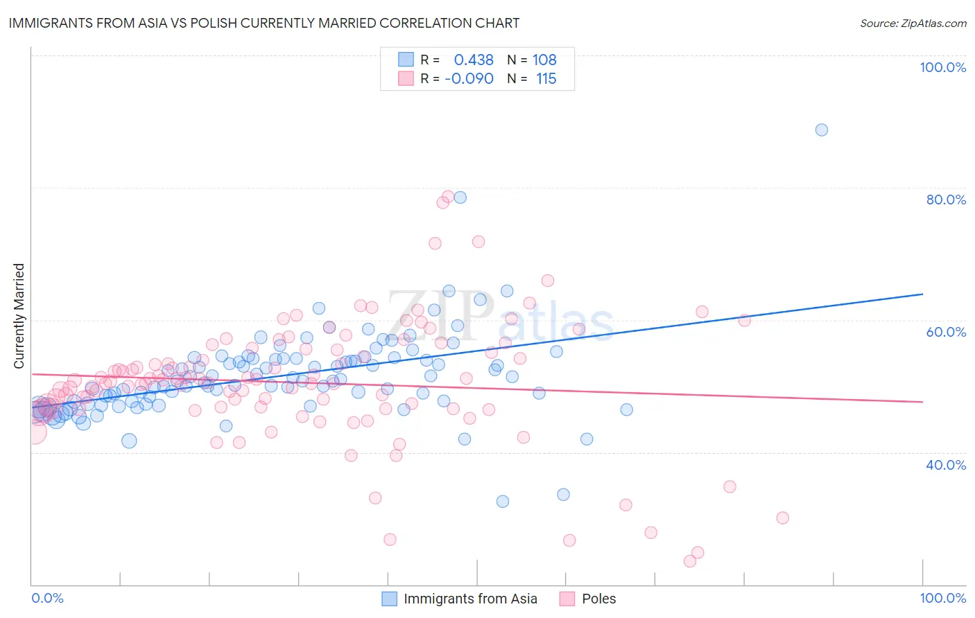 Immigrants from Asia vs Polish Currently Married