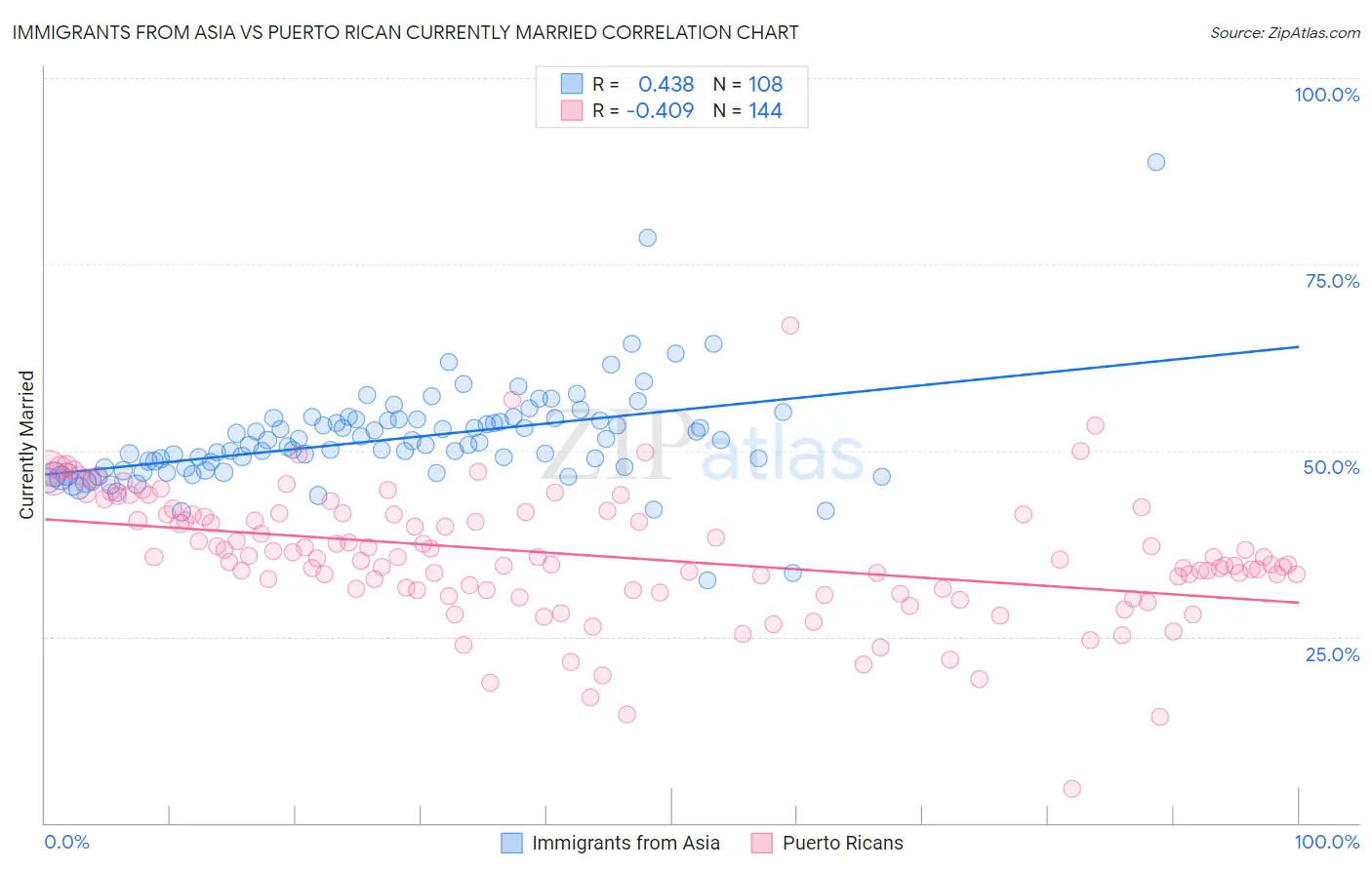Immigrants from Asia vs Puerto Rican Currently Married