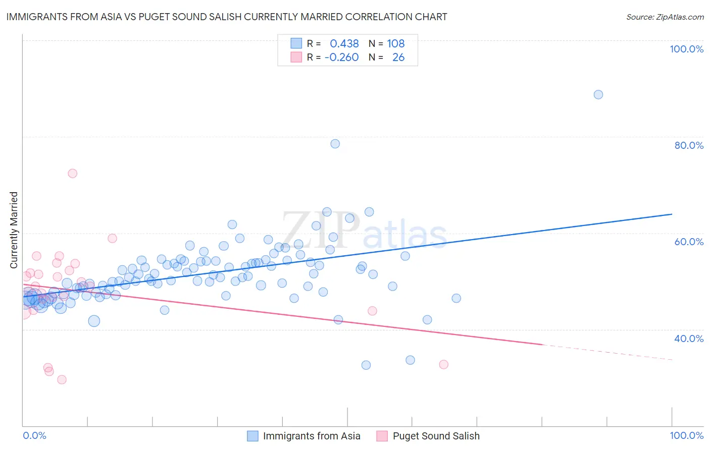 Immigrants from Asia vs Puget Sound Salish Currently Married