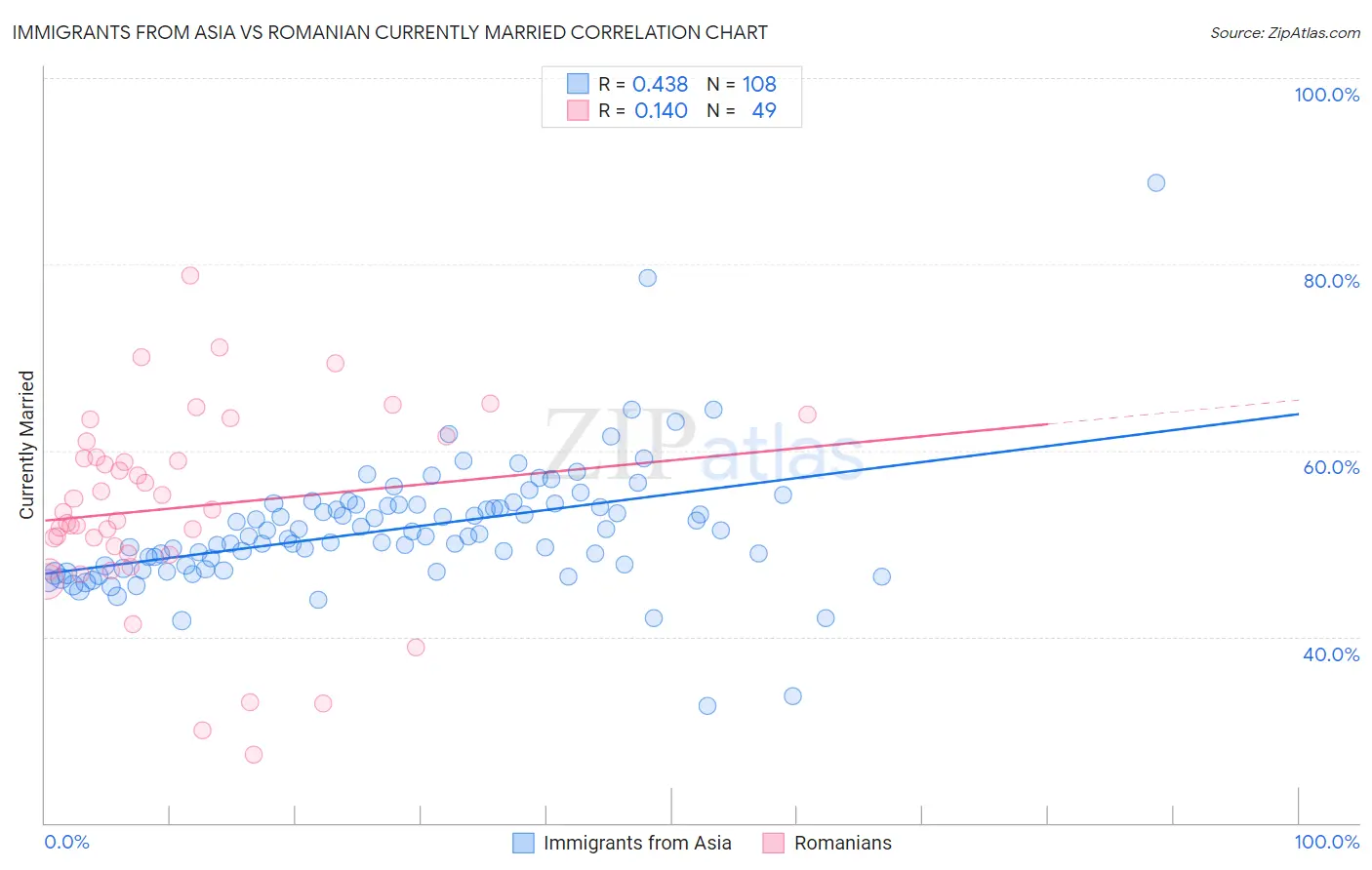 Immigrants from Asia vs Romanian Currently Married