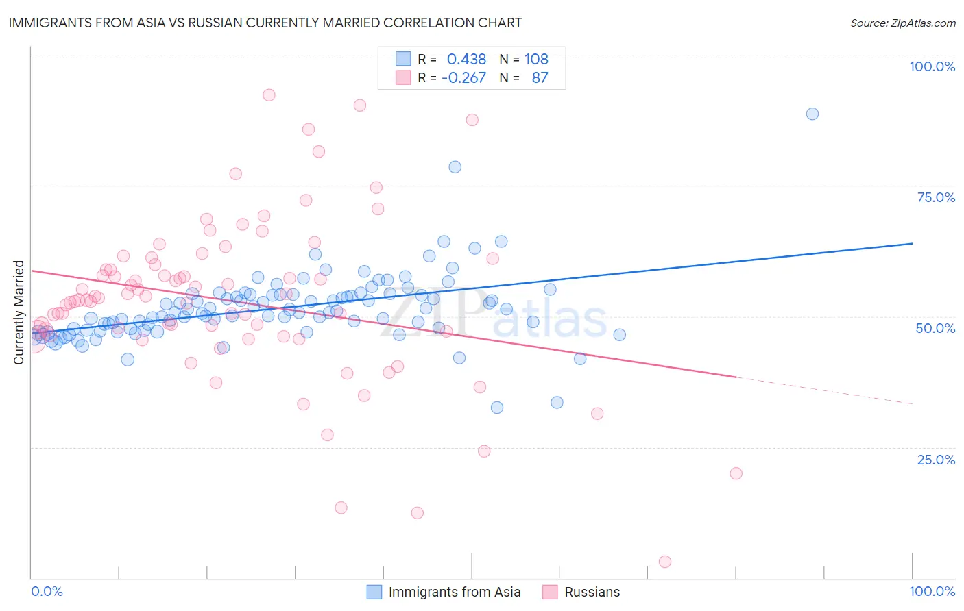 Immigrants from Asia vs Russian Currently Married