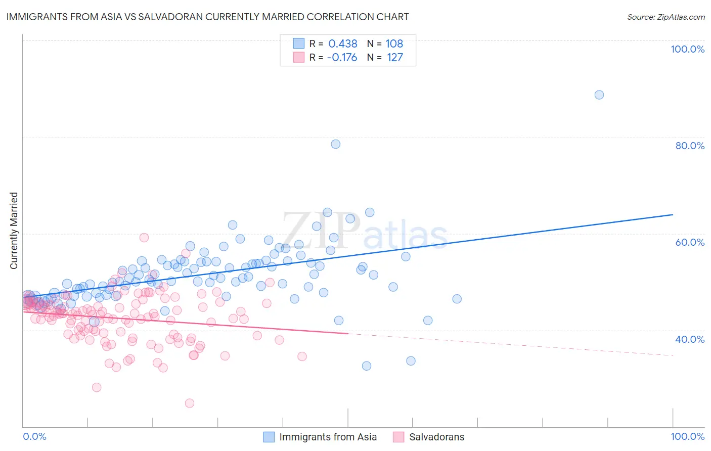 Immigrants from Asia vs Salvadoran Currently Married