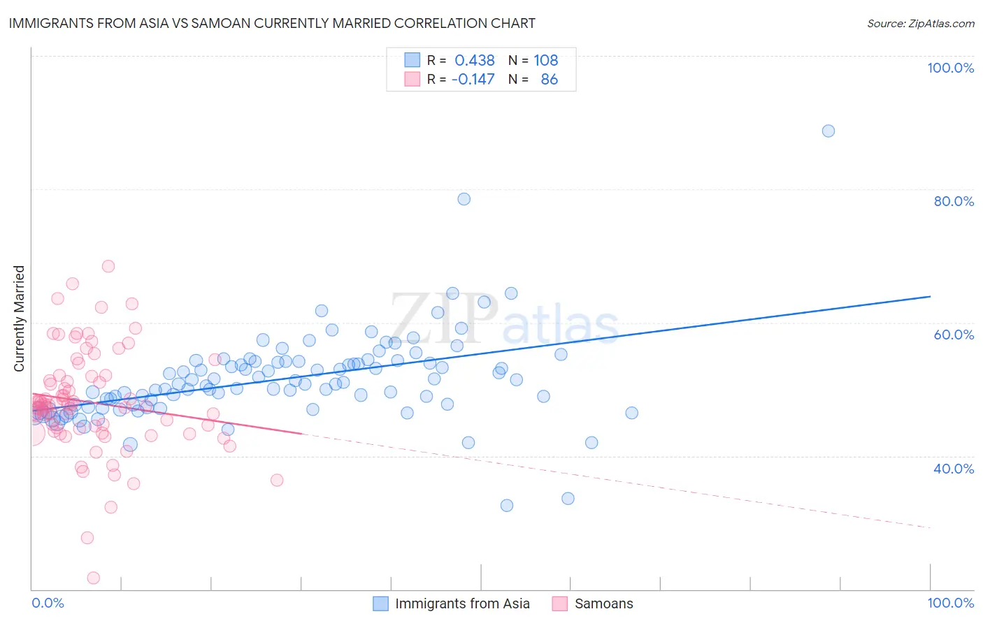 Immigrants from Asia vs Samoan Currently Married
