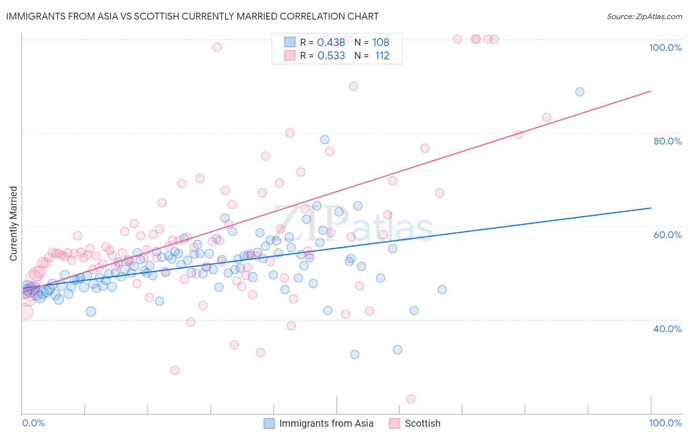 Immigrants from Asia vs Scottish Currently Married