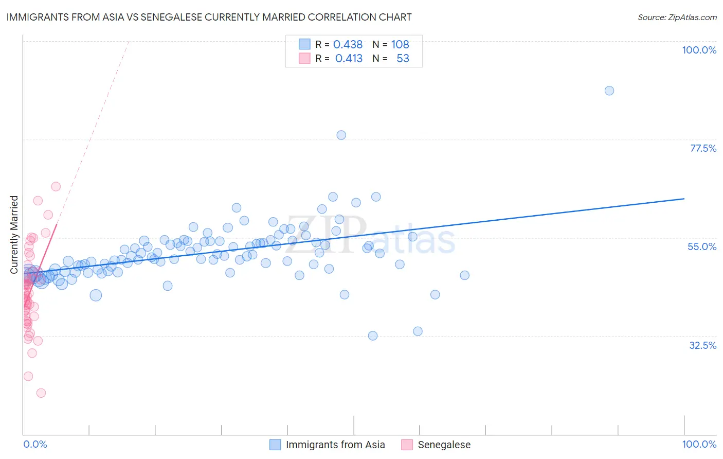 Immigrants from Asia vs Senegalese Currently Married