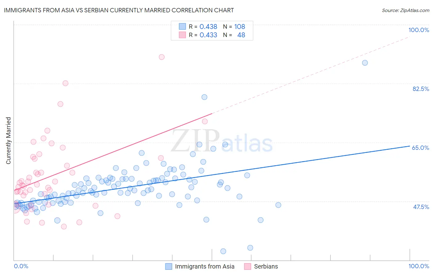 Immigrants from Asia vs Serbian Currently Married