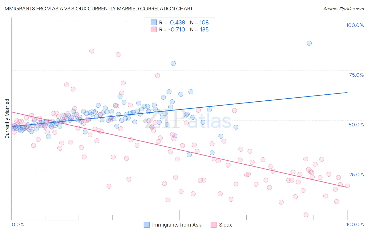 Immigrants from Asia vs Sioux Currently Married