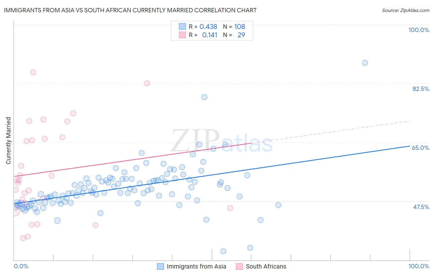 Immigrants from Asia vs South African Currently Married
