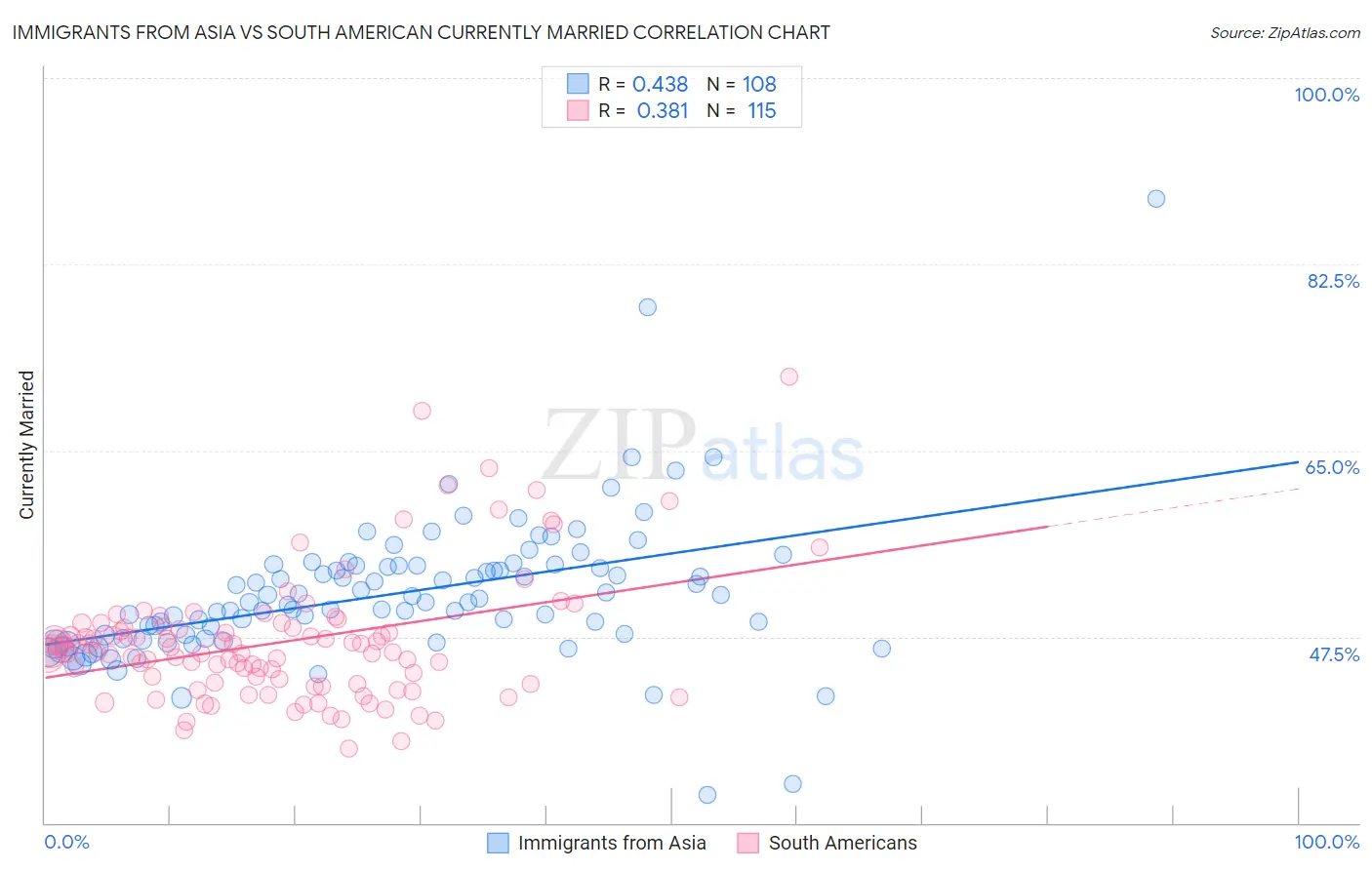 Immigrants from Asia vs South American Currently Married