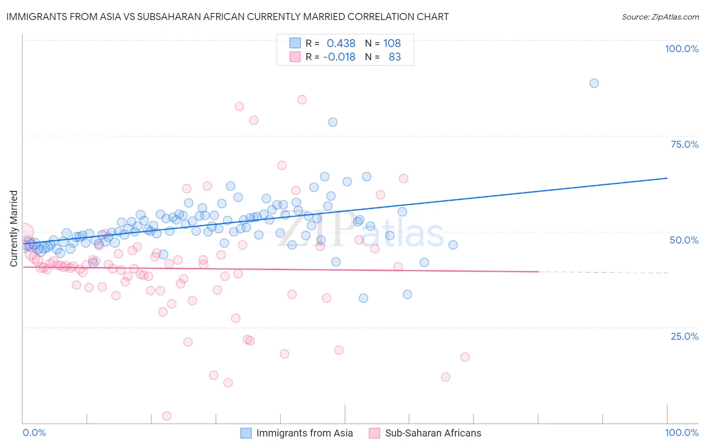 Immigrants from Asia vs Subsaharan African Currently Married