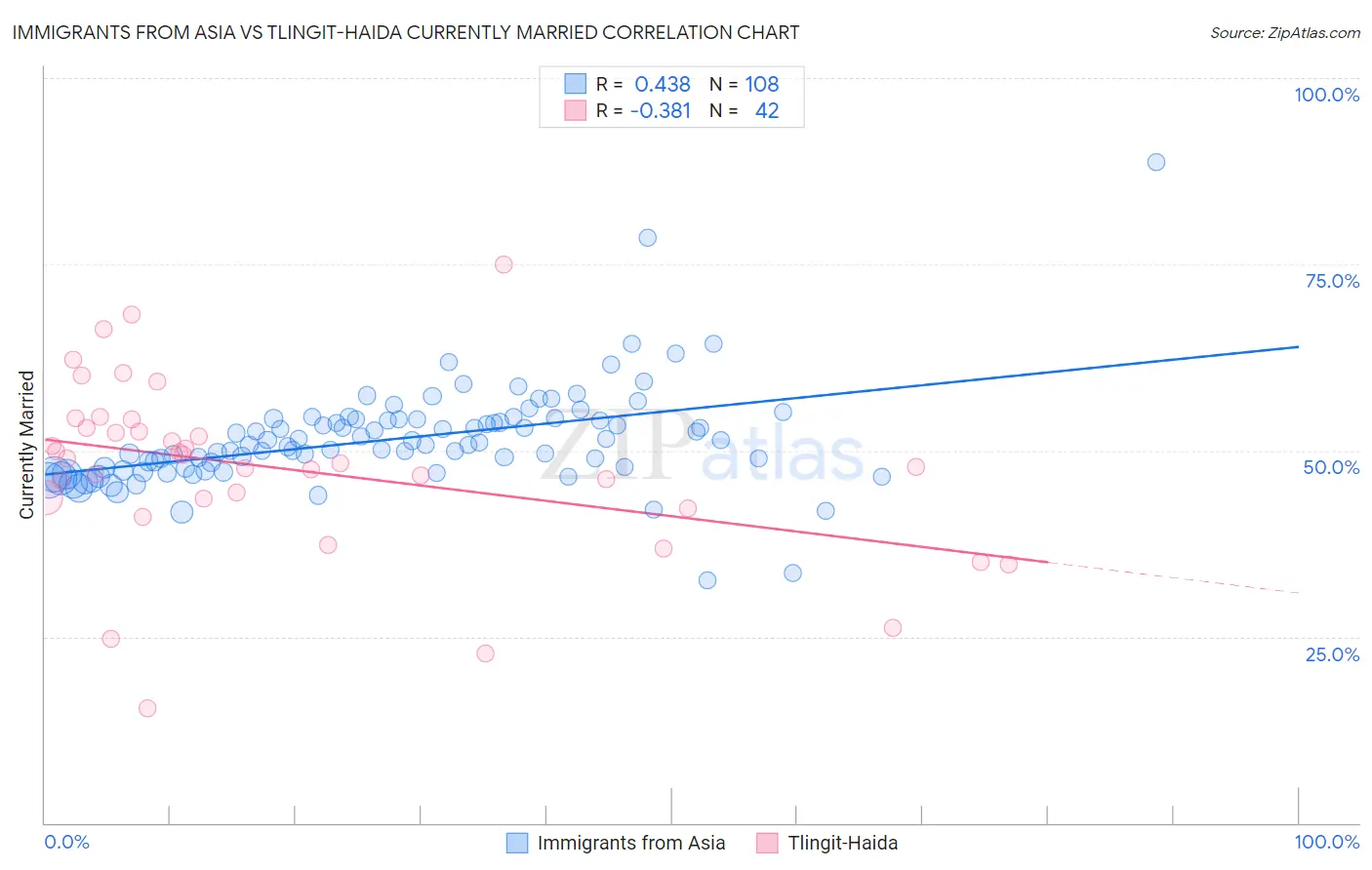 Immigrants from Asia vs Tlingit-Haida Currently Married
