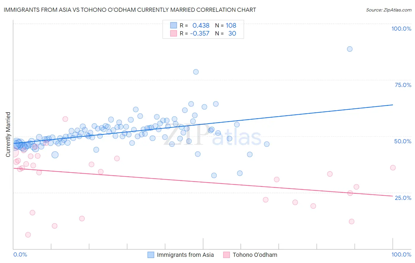Immigrants from Asia vs Tohono O'odham Currently Married