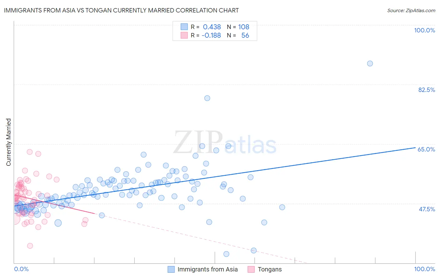 Immigrants from Asia vs Tongan Currently Married