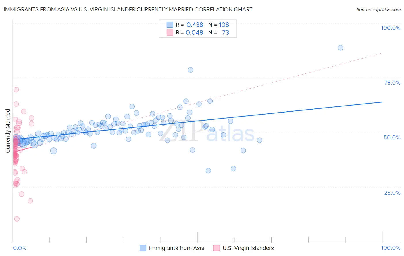 Immigrants from Asia vs U.S. Virgin Islander Currently Married