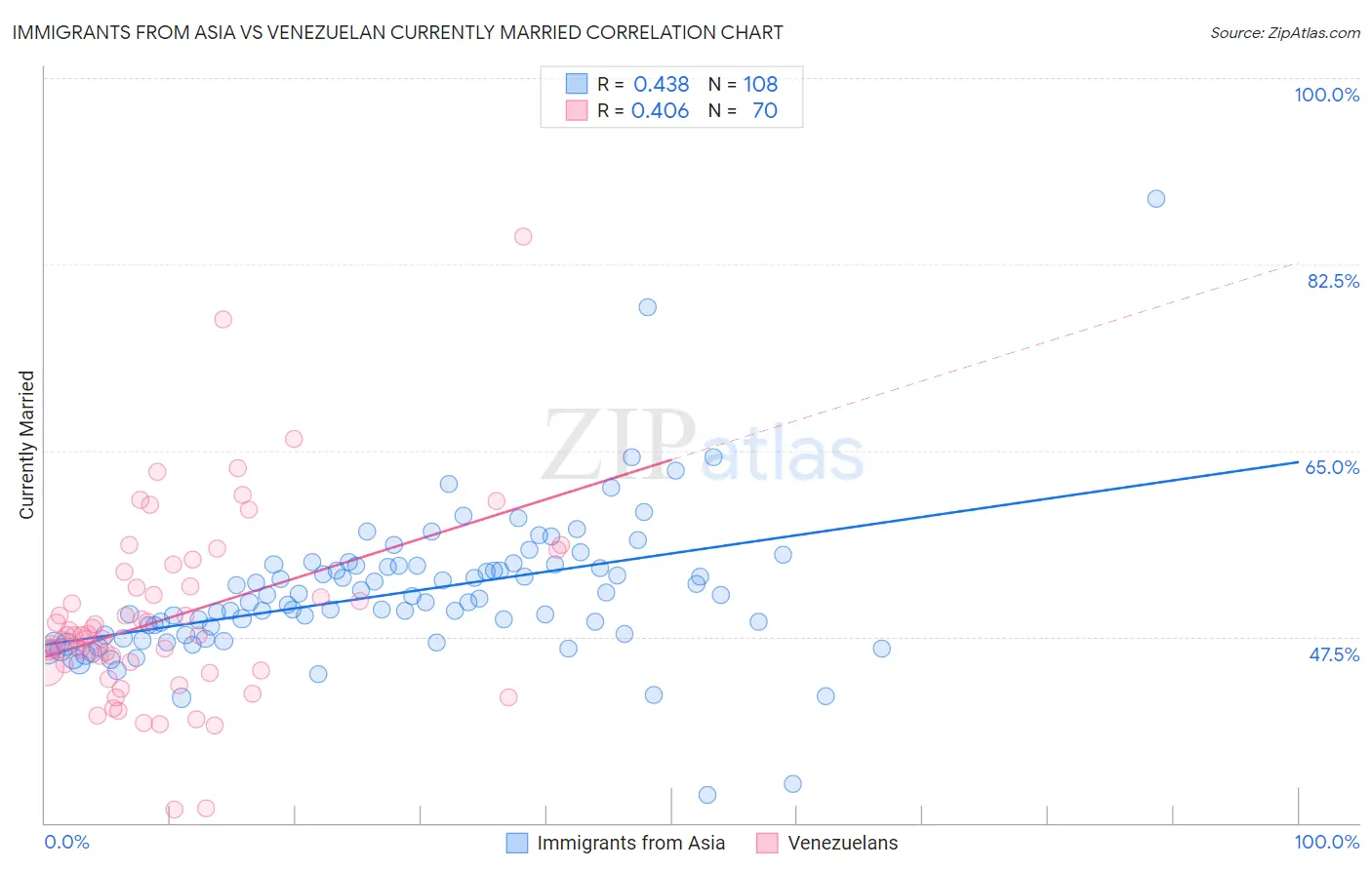 Immigrants from Asia vs Venezuelan Currently Married