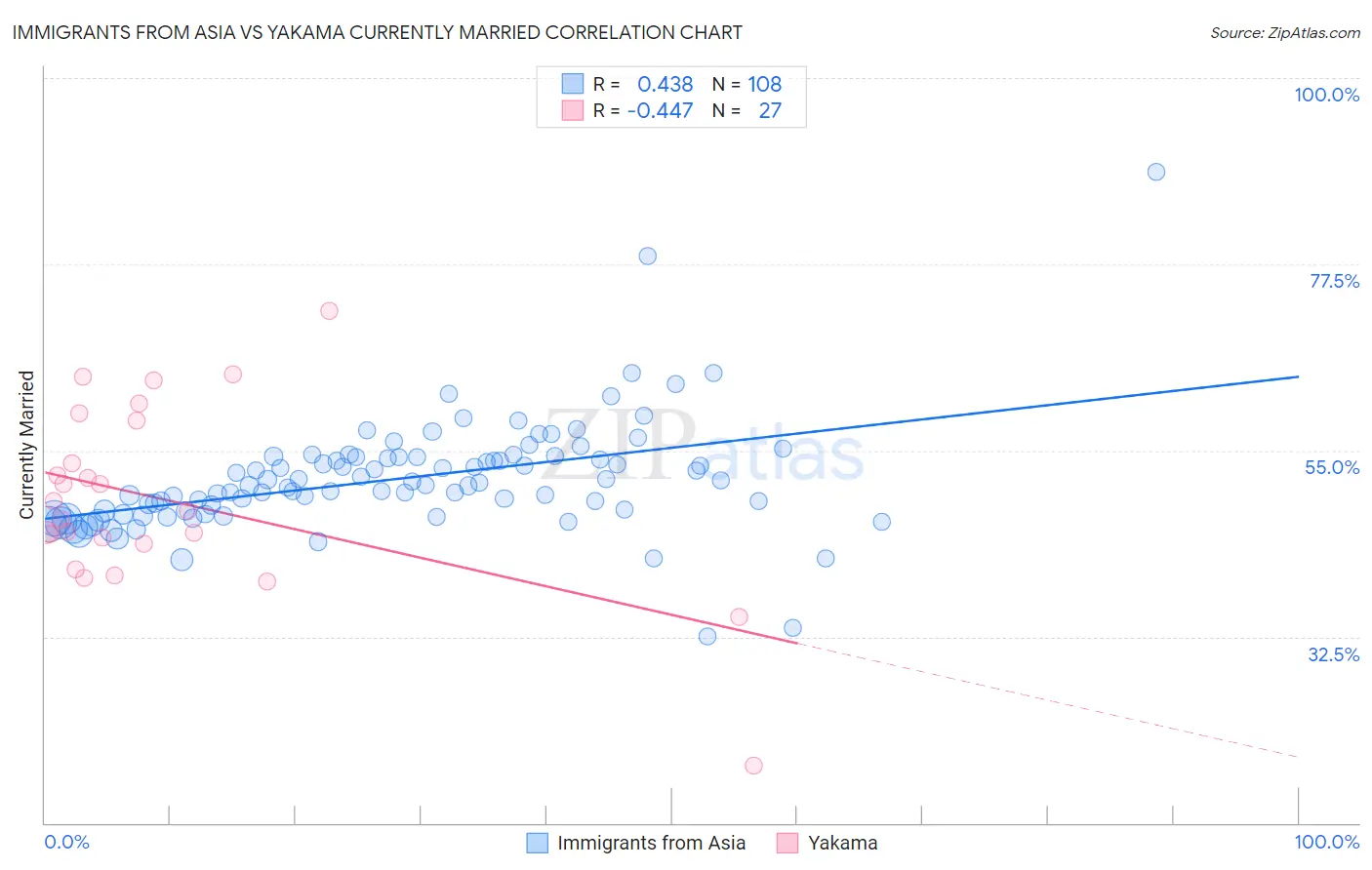Immigrants from Asia vs Yakama Currently Married