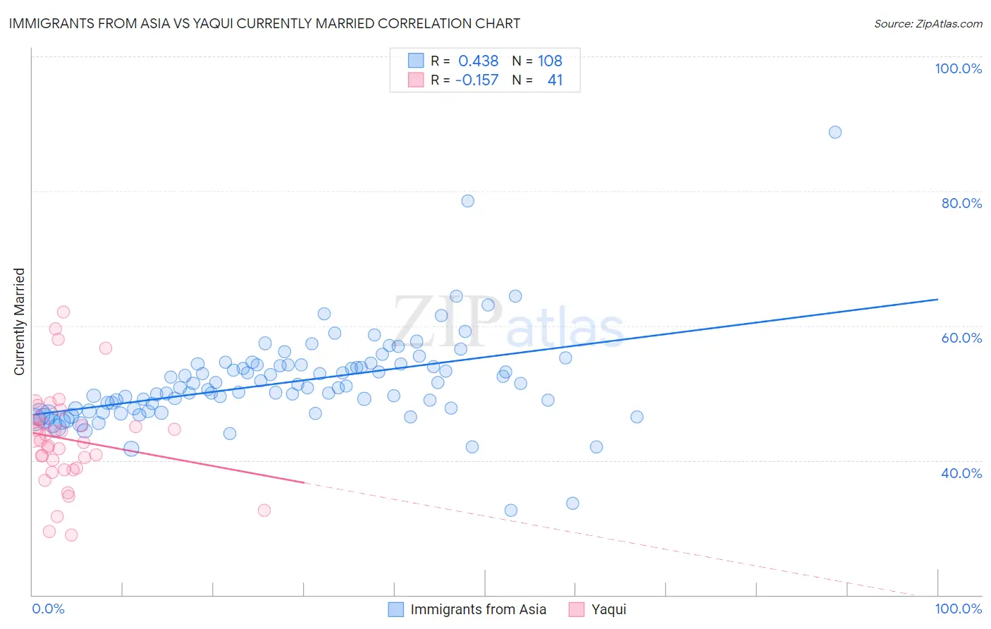 Immigrants from Asia vs Yaqui Currently Married