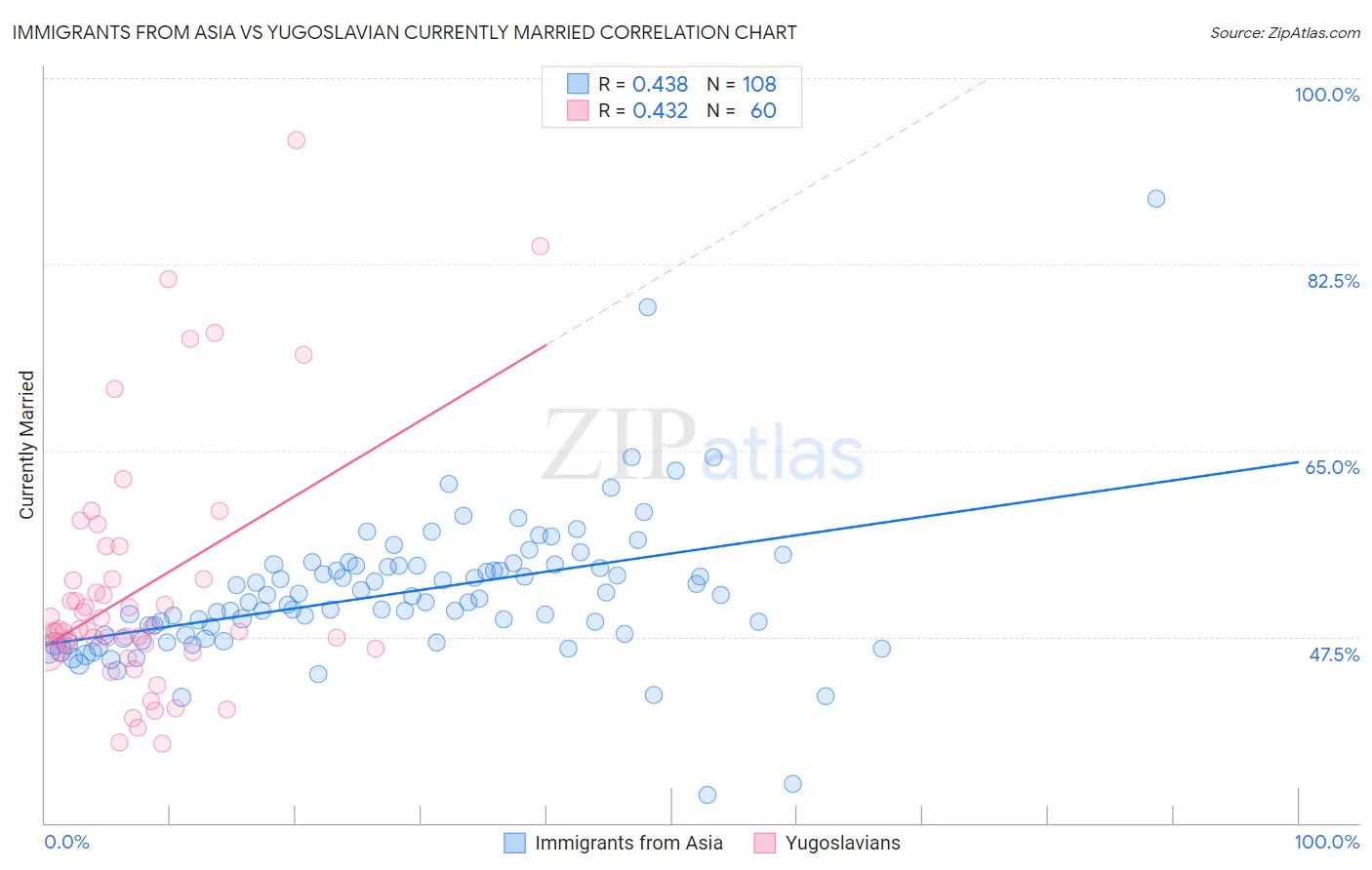 Immigrants from Asia vs Yugoslavian Currently Married