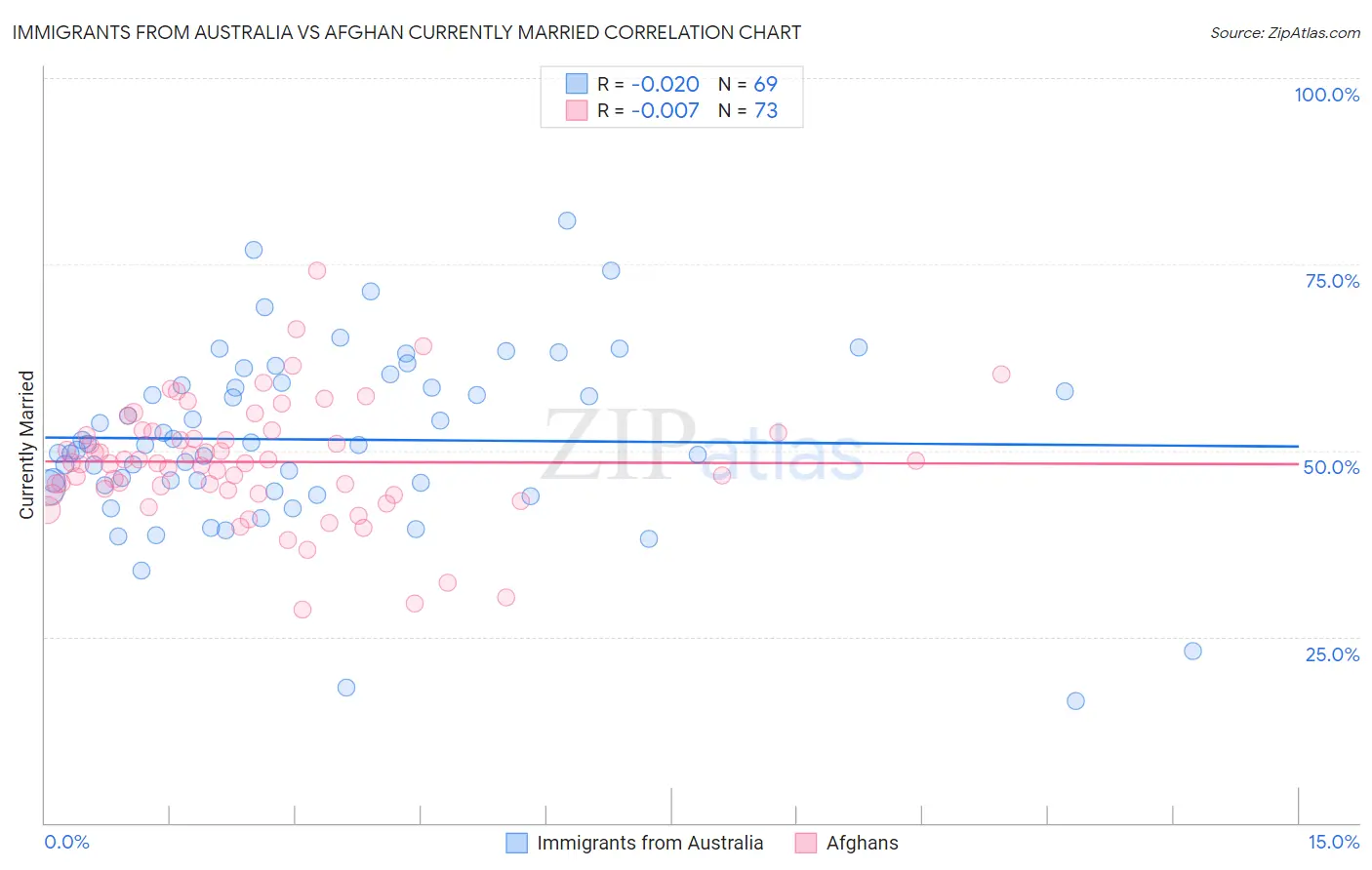 Immigrants from Australia vs Afghan Currently Married