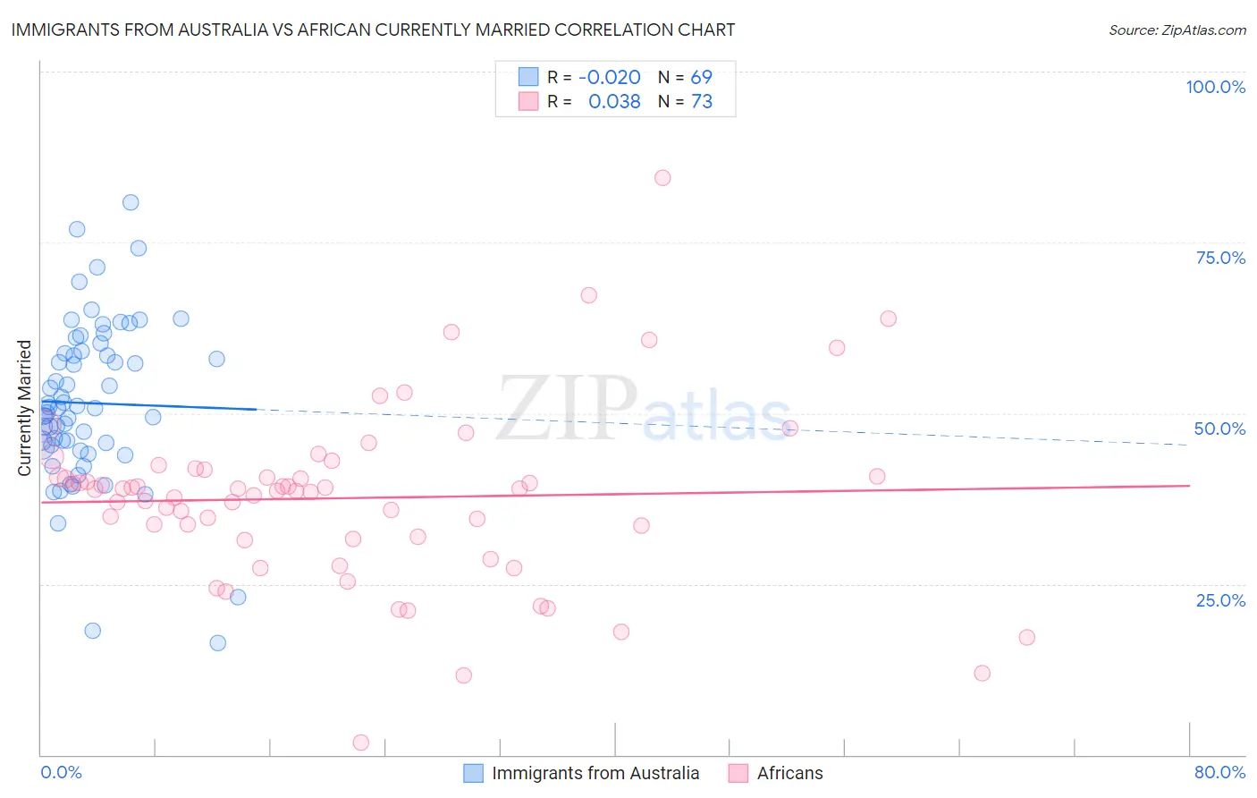 Immigrants from Australia vs African Currently Married