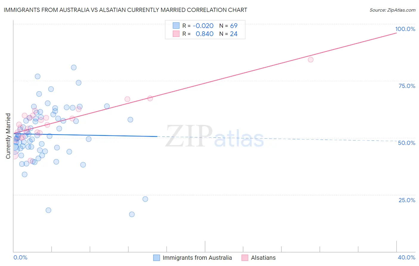 Immigrants from Australia vs Alsatian Currently Married