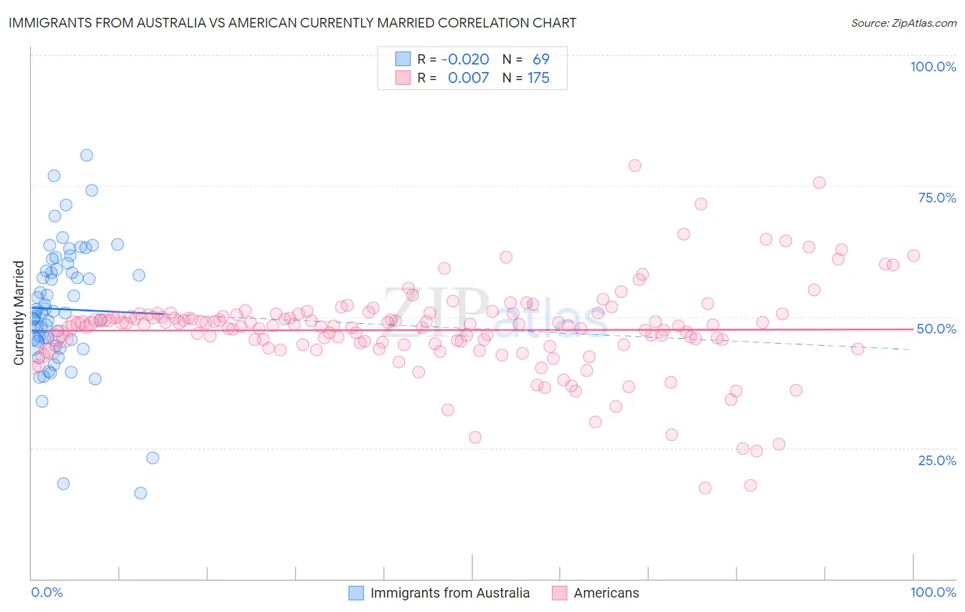 Immigrants from Australia vs American Currently Married