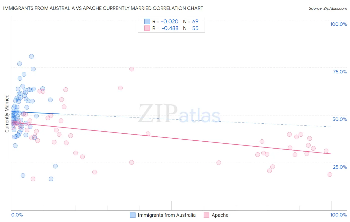 Immigrants from Australia vs Apache Currently Married