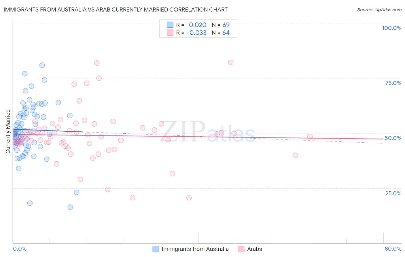 Immigrants from Australia vs Arab Currently Married