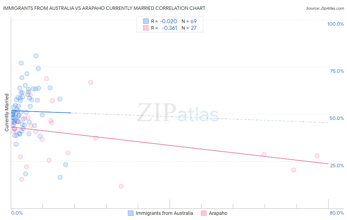 Immigrants from Australia vs Arapaho Currently Married