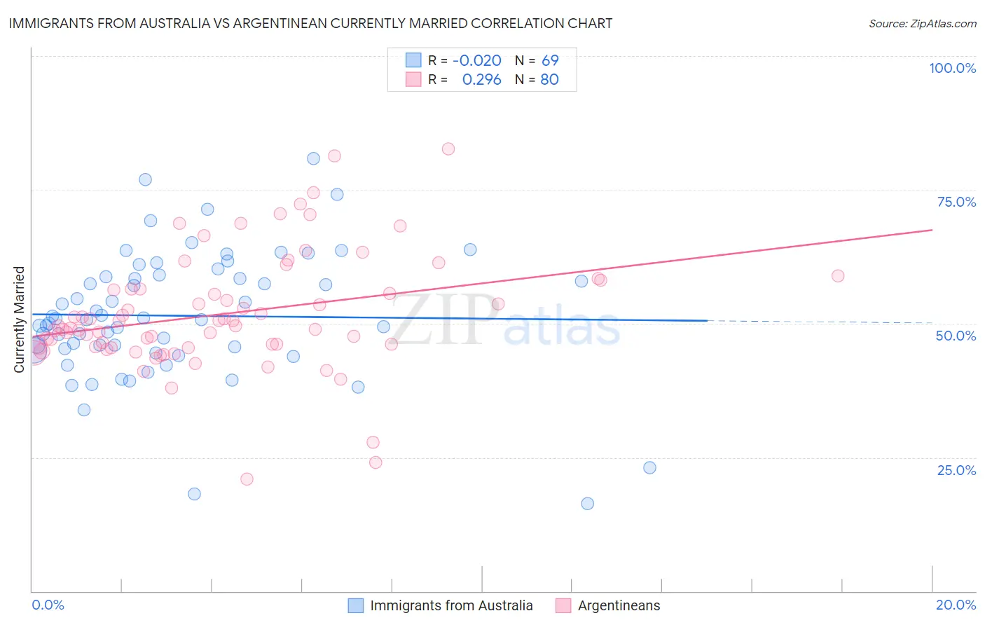 Immigrants from Australia vs Argentinean Currently Married