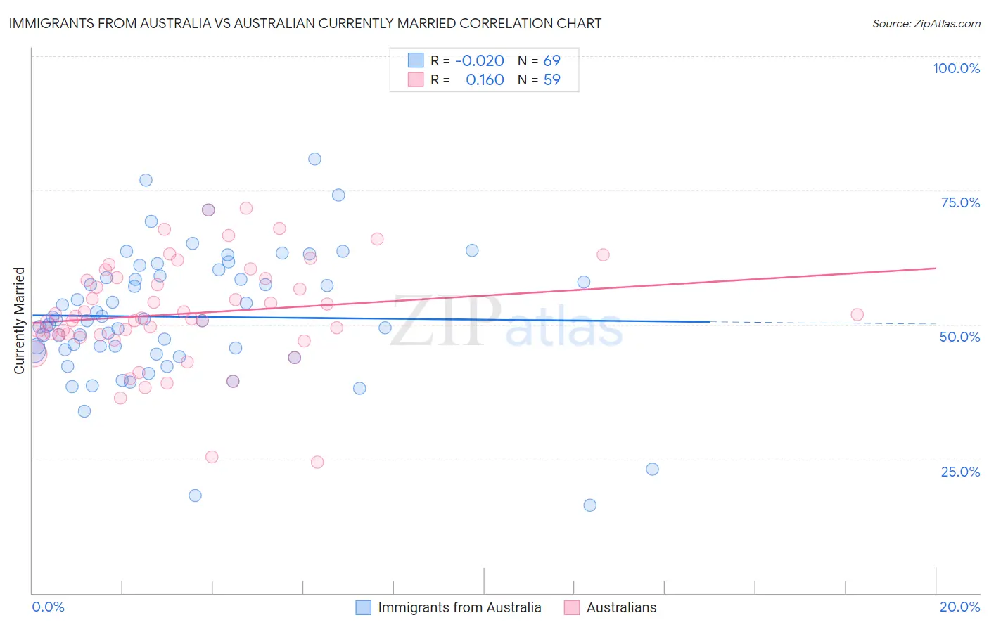 Immigrants from Australia vs Australian Currently Married