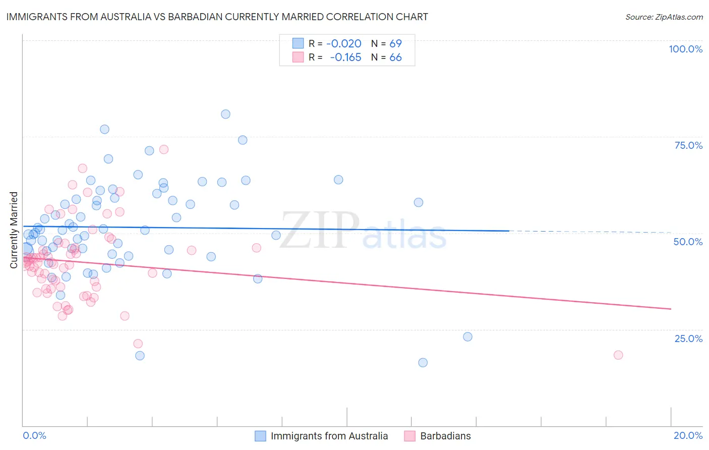 Immigrants from Australia vs Barbadian Currently Married