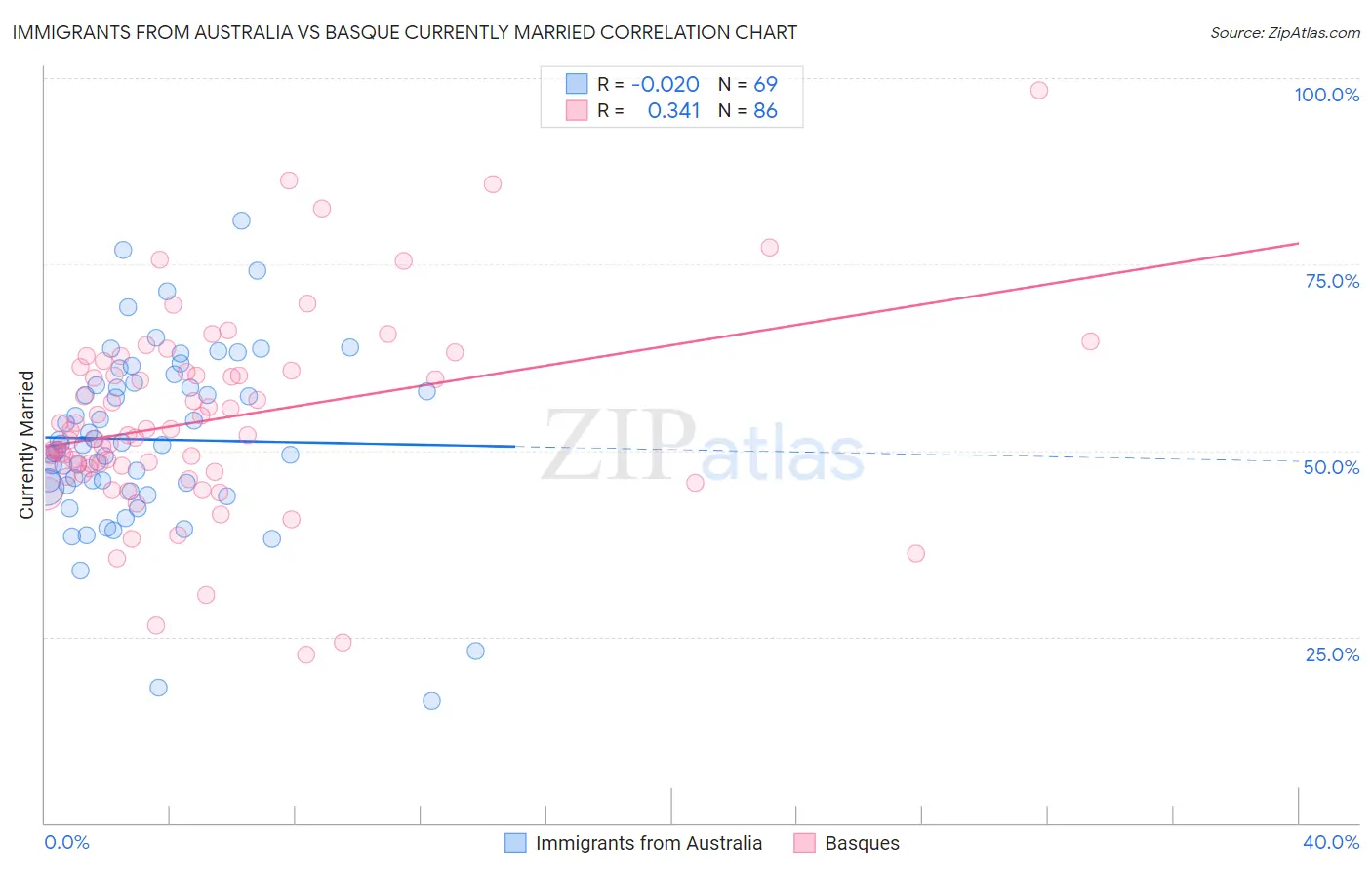 Immigrants from Australia vs Basque Currently Married